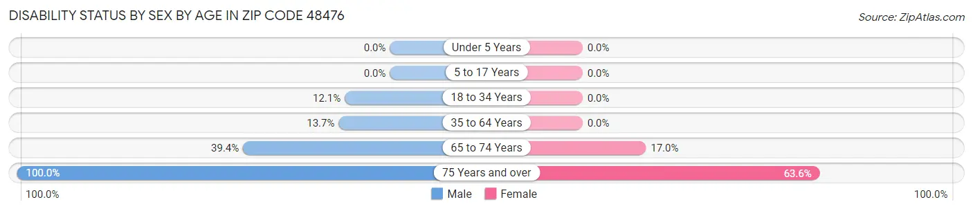 Disability Status by Sex by Age in Zip Code 48476