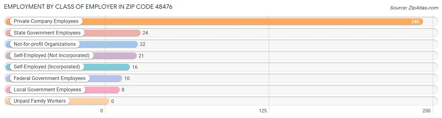 Employment by Class of Employer in Zip Code 48476