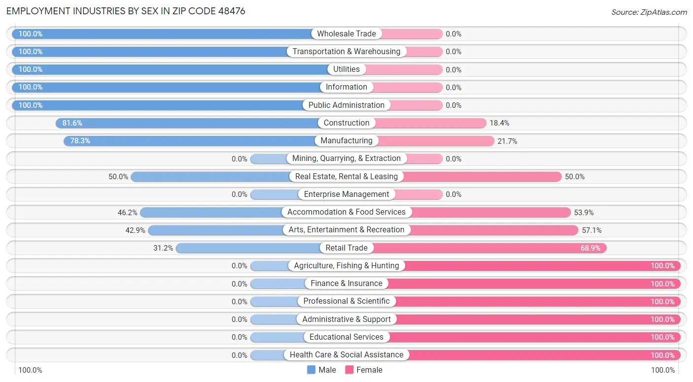 Employment Industries by Sex in Zip Code 48476