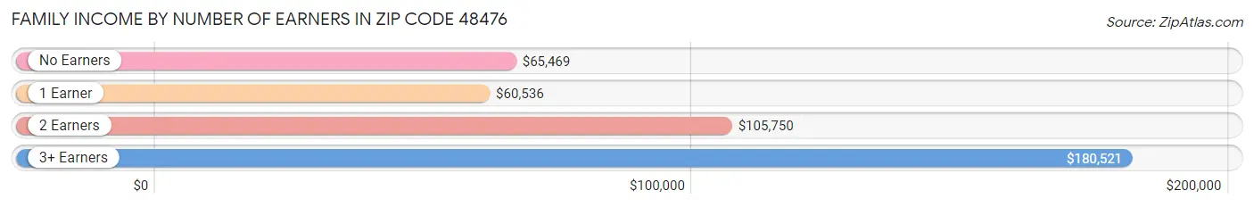 Family Income by Number of Earners in Zip Code 48476