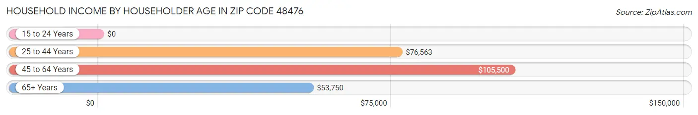 Household Income by Householder Age in Zip Code 48476