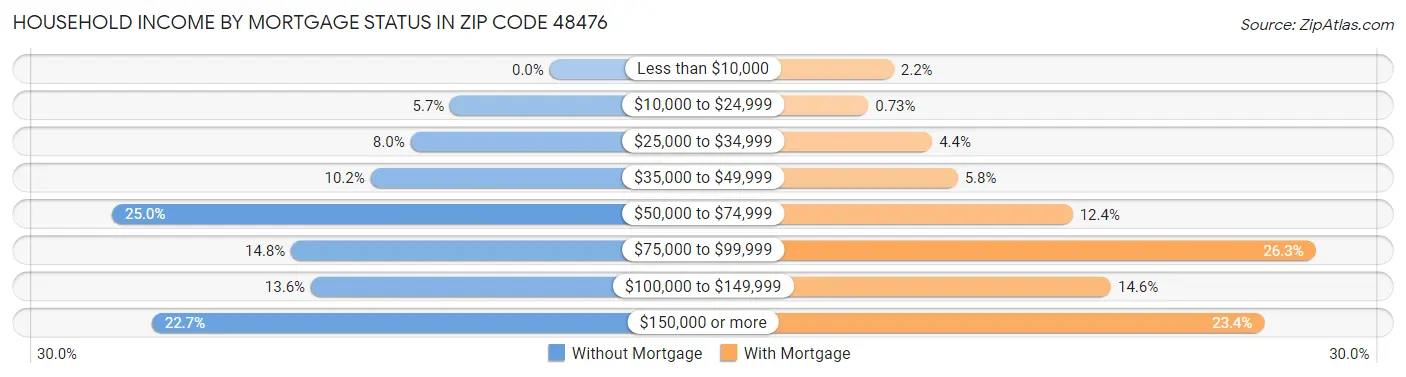 Household Income by Mortgage Status in Zip Code 48476