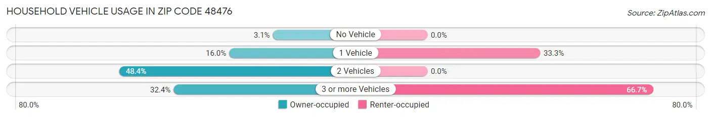 Household Vehicle Usage in Zip Code 48476