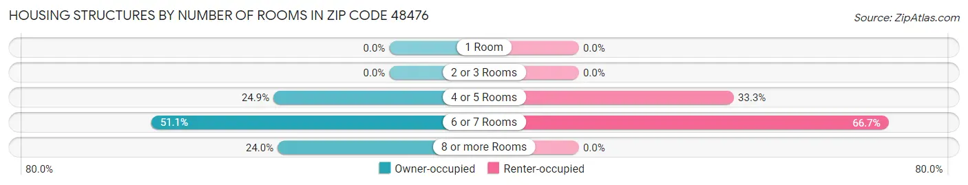 Housing Structures by Number of Rooms in Zip Code 48476