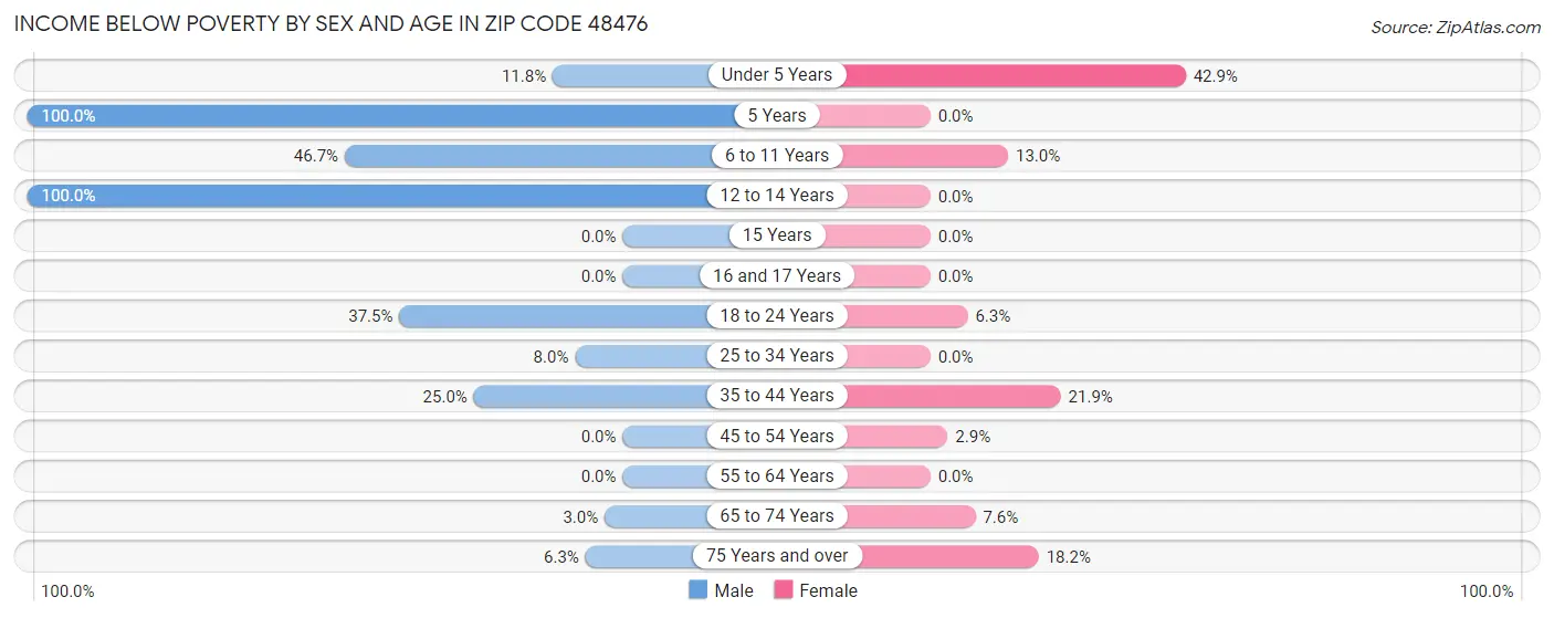 Income Below Poverty by Sex and Age in Zip Code 48476