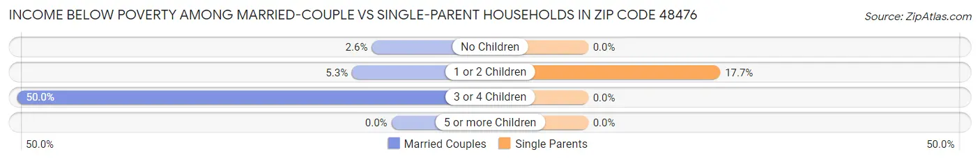 Income Below Poverty Among Married-Couple vs Single-Parent Households in Zip Code 48476