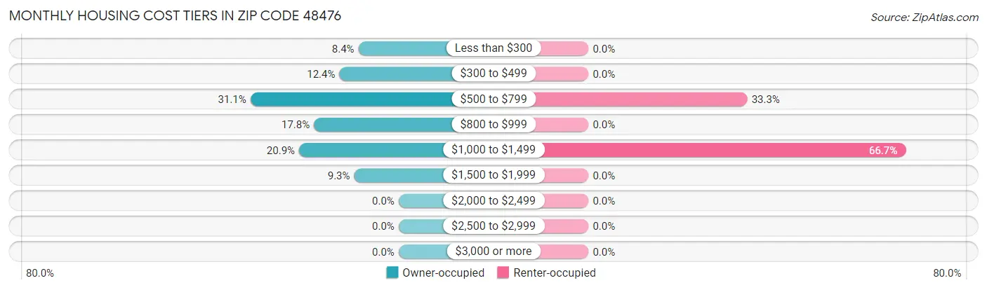 Monthly Housing Cost Tiers in Zip Code 48476