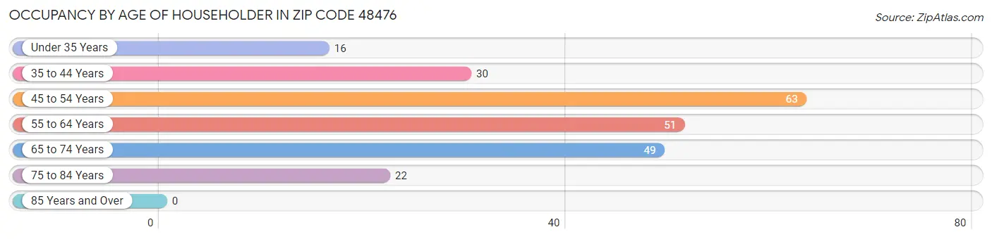 Occupancy by Age of Householder in Zip Code 48476