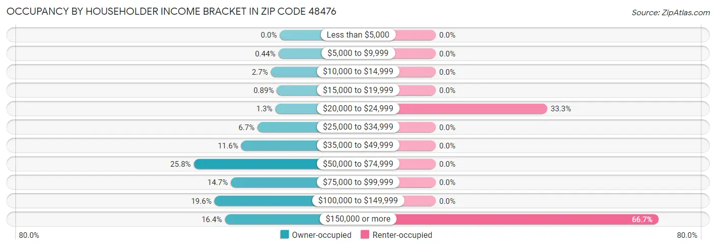 Occupancy by Householder Income Bracket in Zip Code 48476