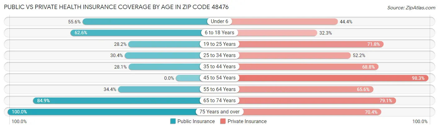 Public vs Private Health Insurance Coverage by Age in Zip Code 48476