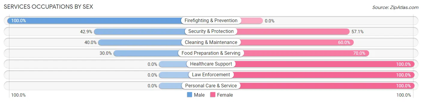 Services Occupations by Sex in Zip Code 48476