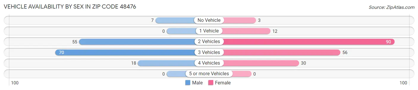 Vehicle Availability by Sex in Zip Code 48476