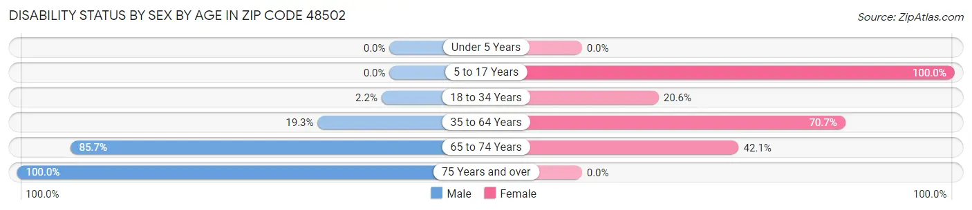 Disability Status by Sex by Age in Zip Code 48502