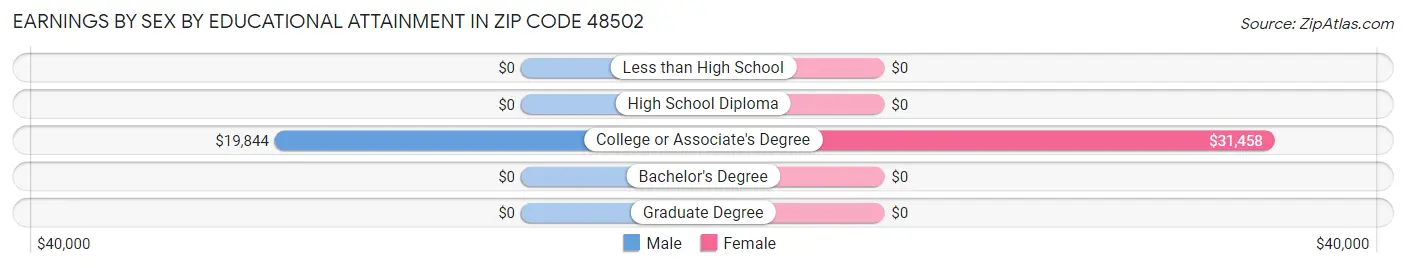Earnings by Sex by Educational Attainment in Zip Code 48502