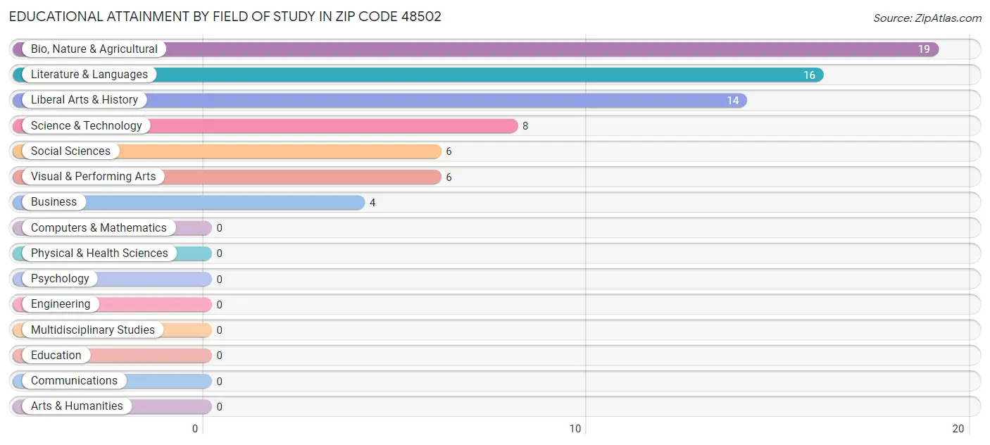 Educational Attainment by Field of Study in Zip Code 48502