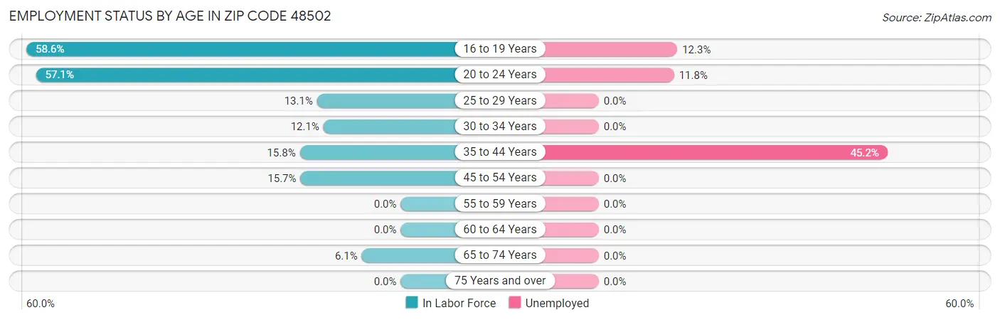 Employment Status by Age in Zip Code 48502