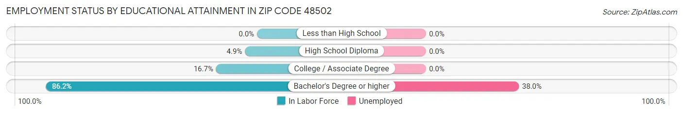 Employment Status by Educational Attainment in Zip Code 48502