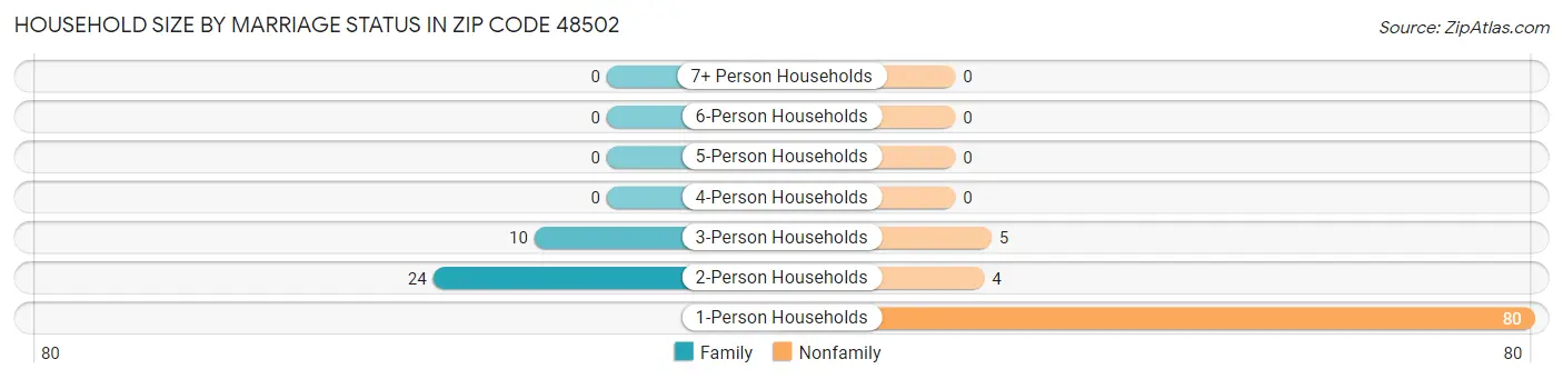 Household Size by Marriage Status in Zip Code 48502