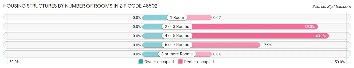 Housing Structures by Number of Rooms in Zip Code 48502