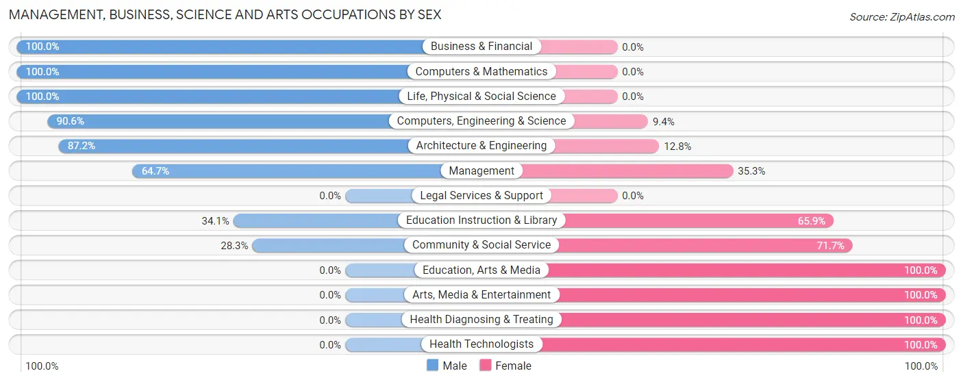 Management, Business, Science and Arts Occupations by Sex in Zip Code 48502