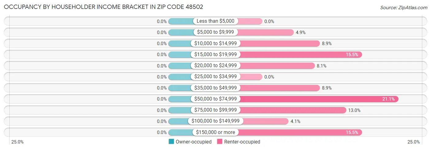 Occupancy by Householder Income Bracket in Zip Code 48502