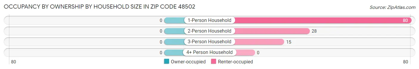 Occupancy by Ownership by Household Size in Zip Code 48502