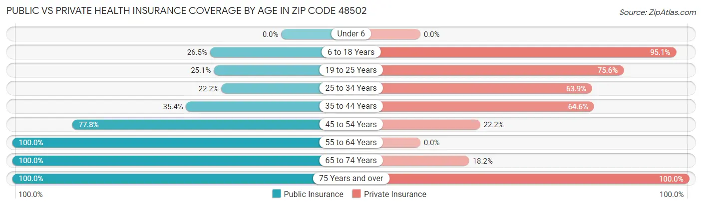 Public vs Private Health Insurance Coverage by Age in Zip Code 48502