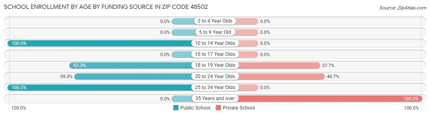 School Enrollment by Age by Funding Source in Zip Code 48502