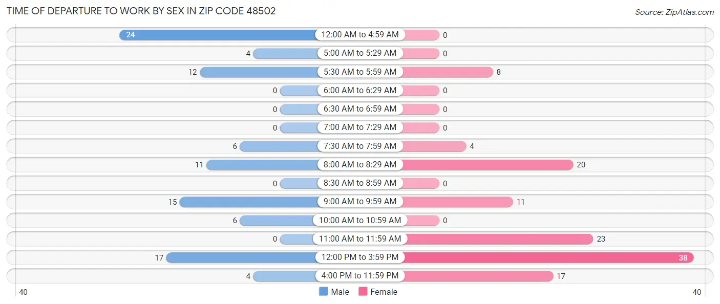 Time of Departure to Work by Sex in Zip Code 48502