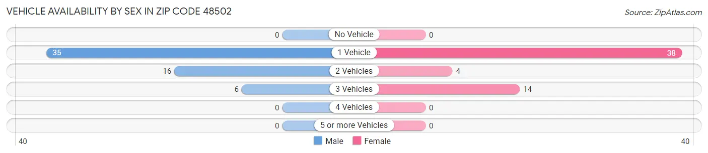 Vehicle Availability by Sex in Zip Code 48502