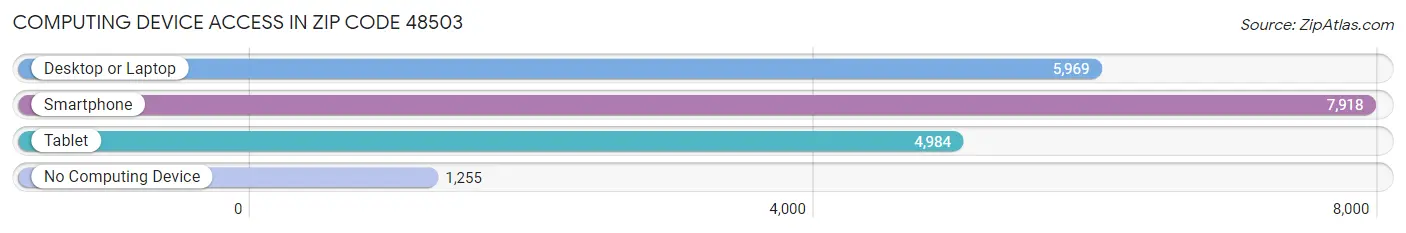 Computing Device Access in Zip Code 48503