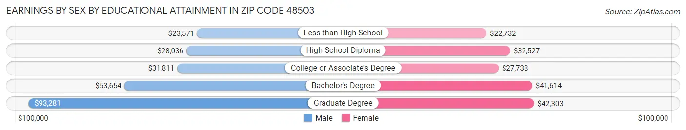 Earnings by Sex by Educational Attainment in Zip Code 48503