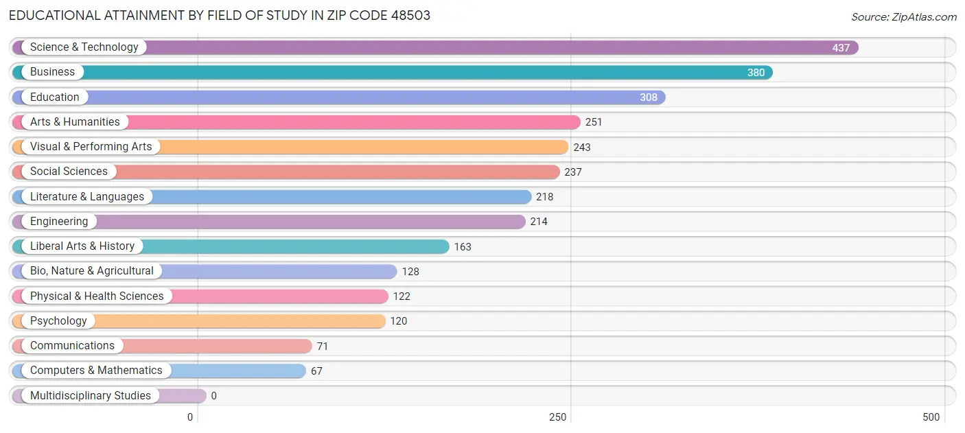 Educational Attainment by Field of Study in Zip Code 48503