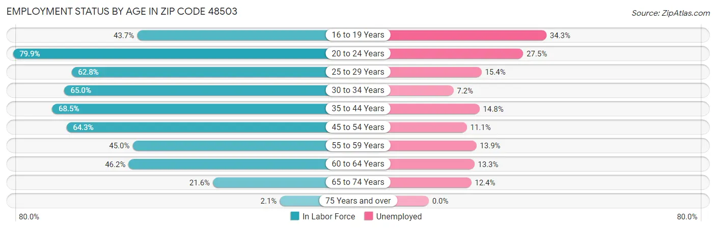 Employment Status by Age in Zip Code 48503