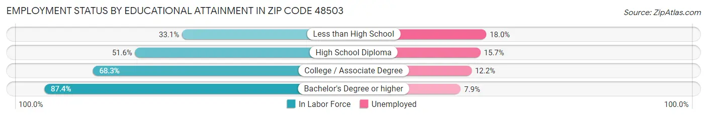 Employment Status by Educational Attainment in Zip Code 48503