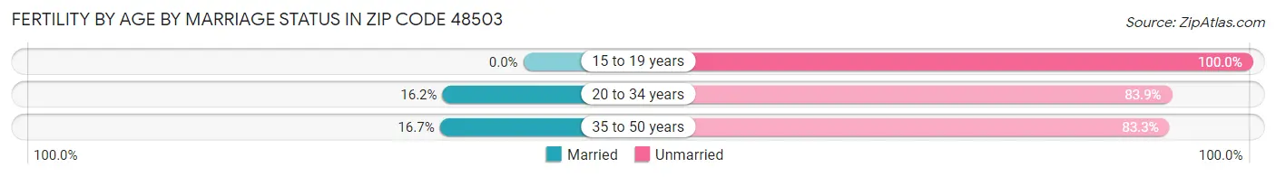 Female Fertility by Age by Marriage Status in Zip Code 48503