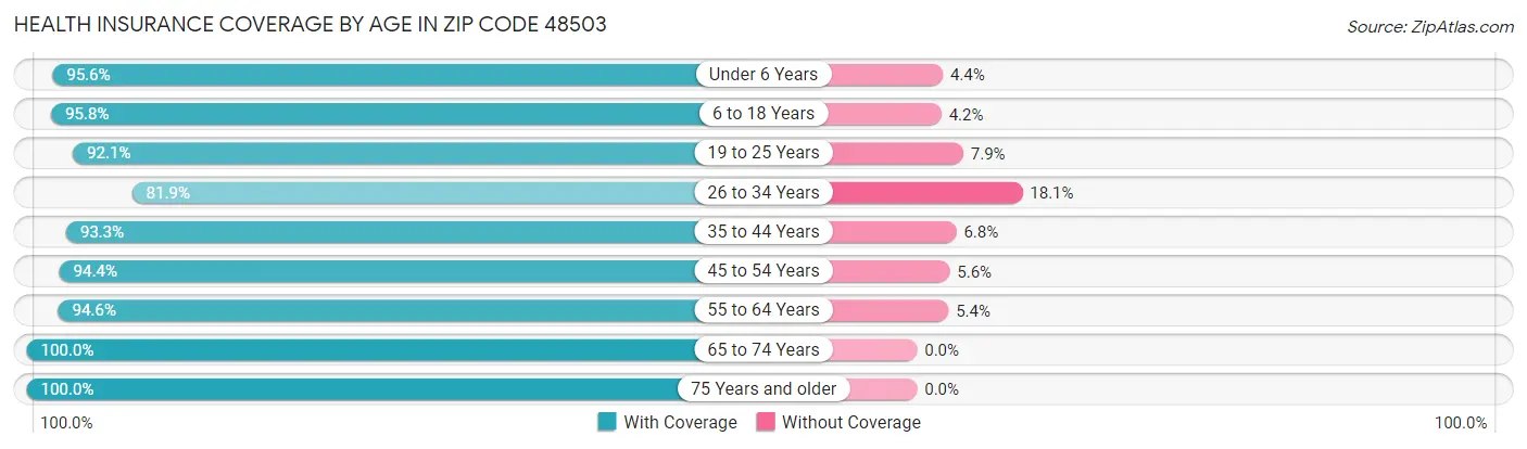 Health Insurance Coverage by Age in Zip Code 48503