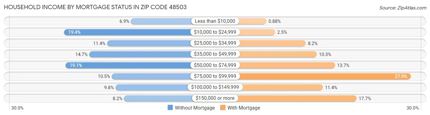 Household Income by Mortgage Status in Zip Code 48503