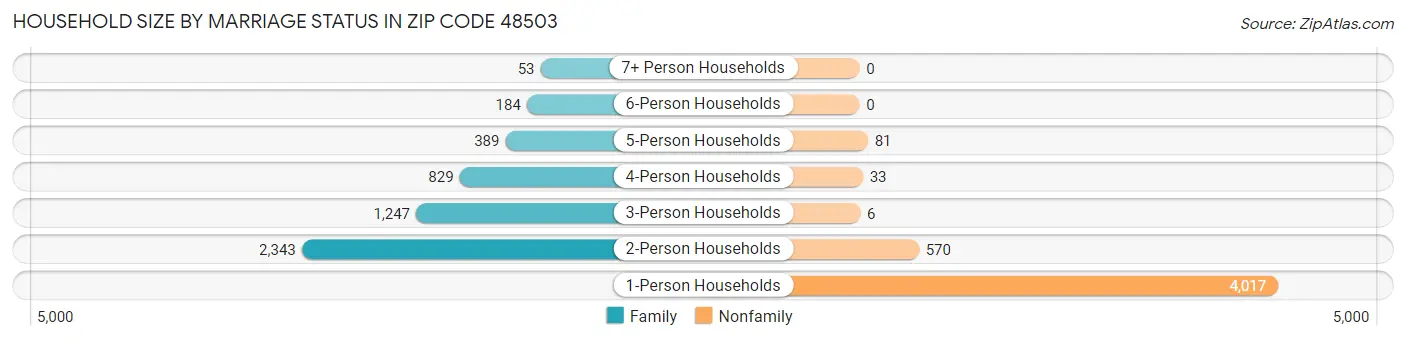 Household Size by Marriage Status in Zip Code 48503