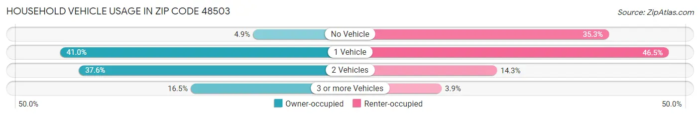 Household Vehicle Usage in Zip Code 48503