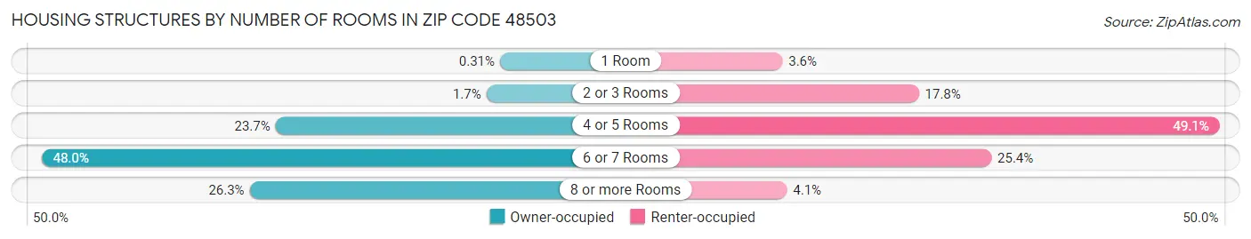 Housing Structures by Number of Rooms in Zip Code 48503