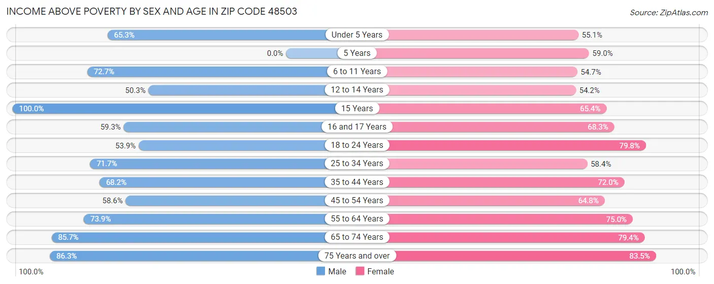 Income Above Poverty by Sex and Age in Zip Code 48503