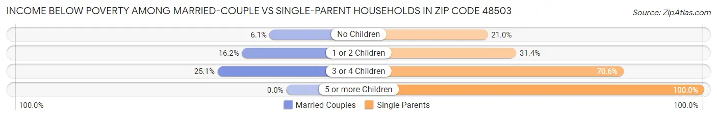 Income Below Poverty Among Married-Couple vs Single-Parent Households in Zip Code 48503