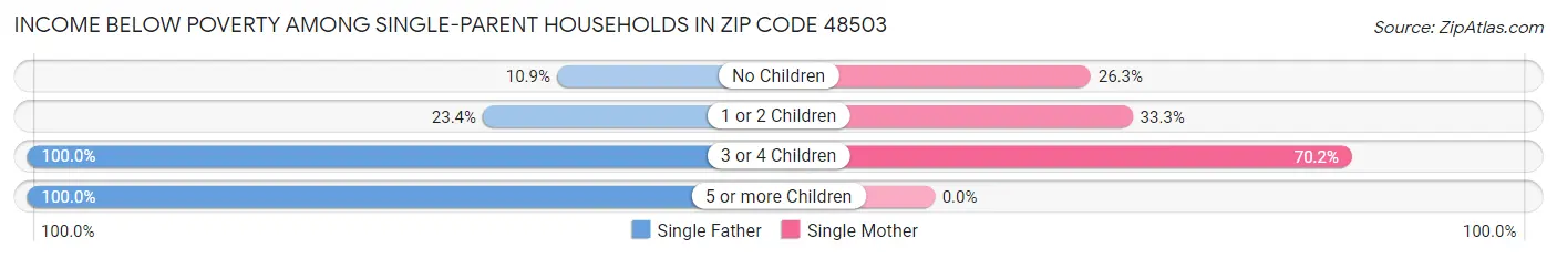 Income Below Poverty Among Single-Parent Households in Zip Code 48503