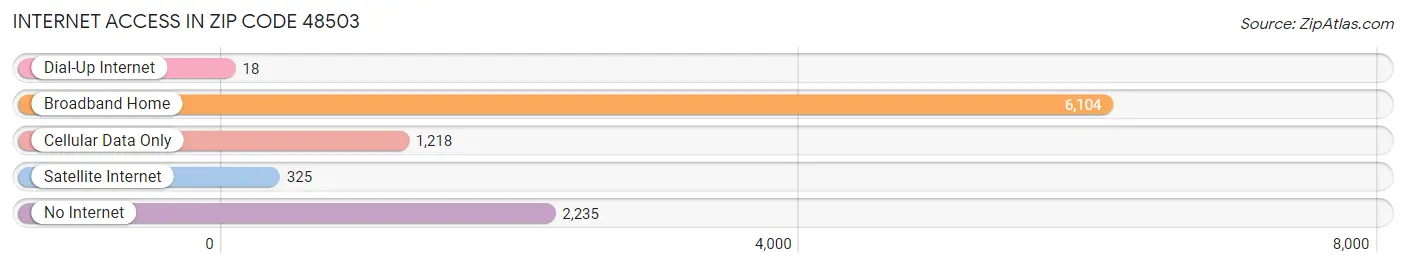 Internet Access in Zip Code 48503