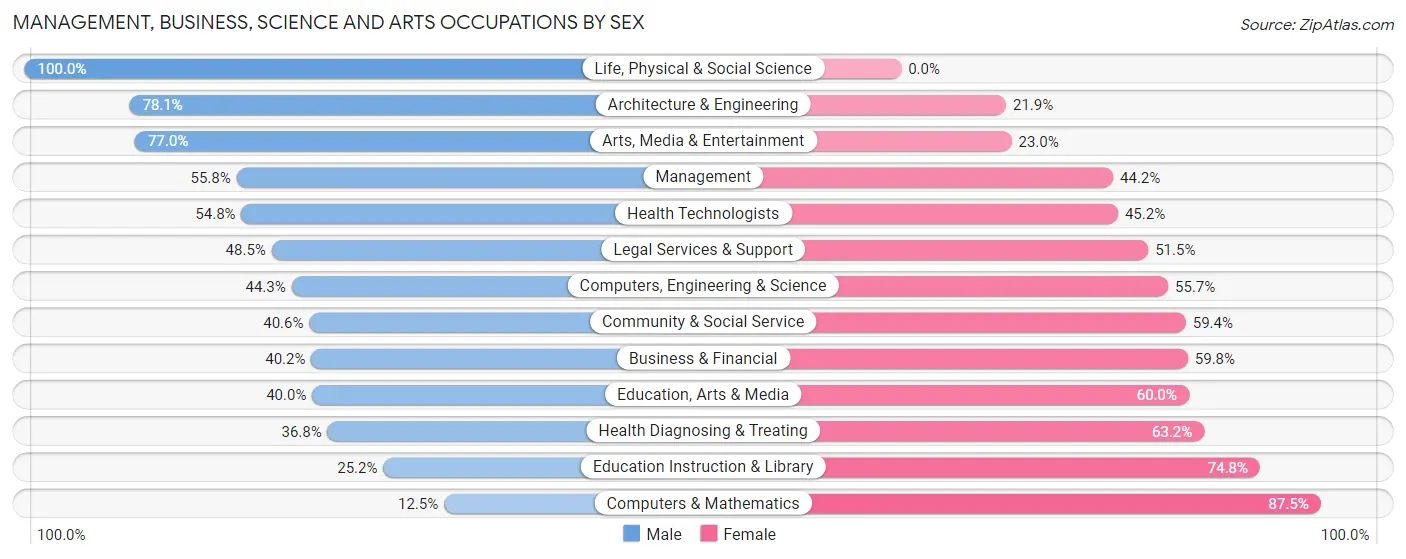 Management, Business, Science and Arts Occupations by Sex in Zip Code 48503