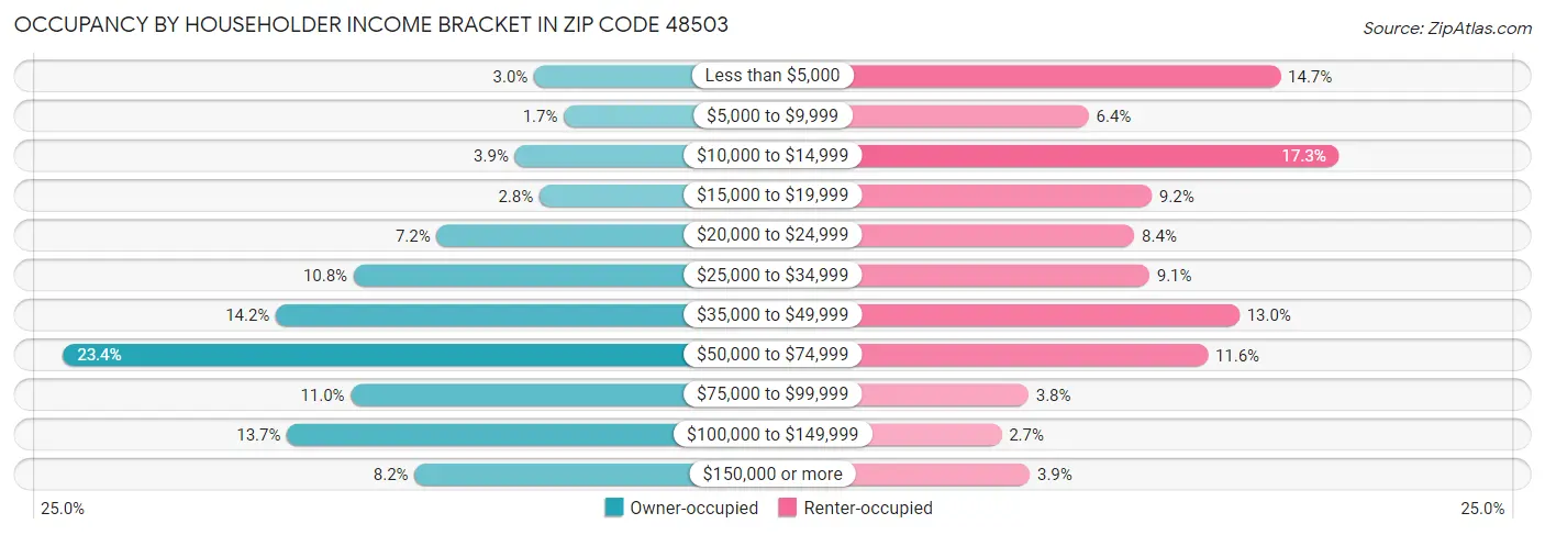 Occupancy by Householder Income Bracket in Zip Code 48503