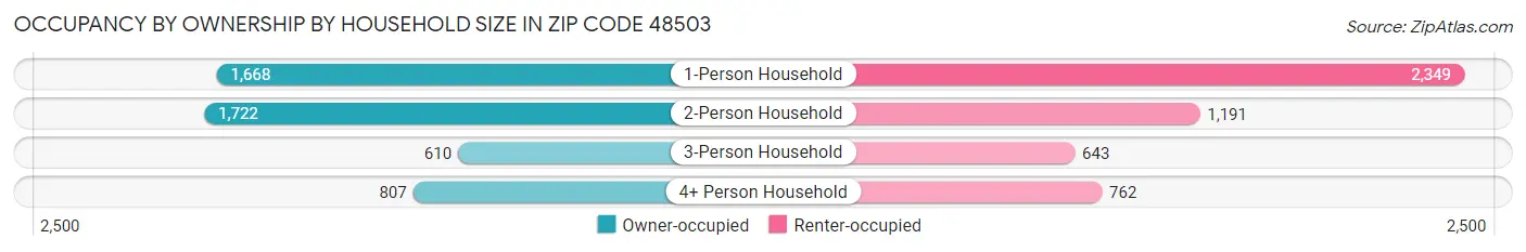 Occupancy by Ownership by Household Size in Zip Code 48503