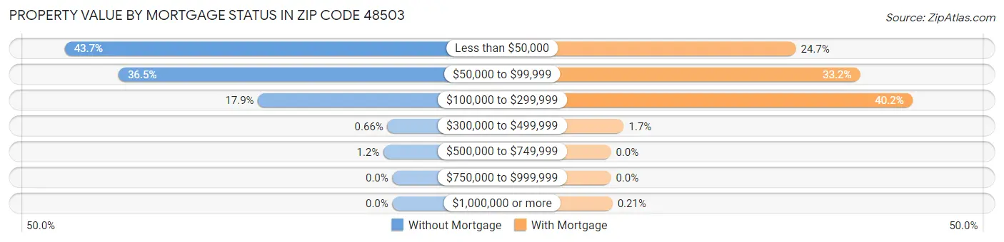 Property Value by Mortgage Status in Zip Code 48503