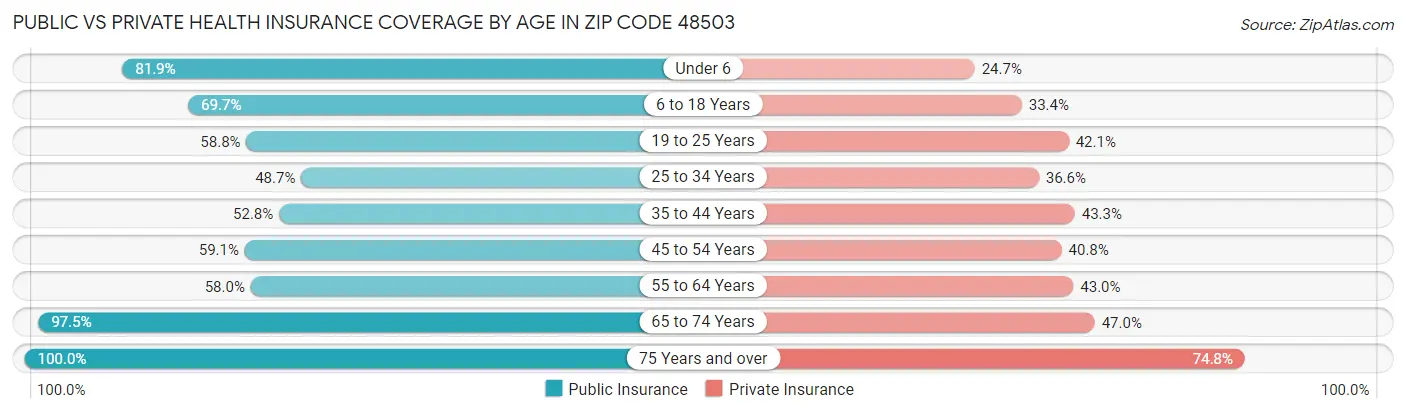 Public vs Private Health Insurance Coverage by Age in Zip Code 48503